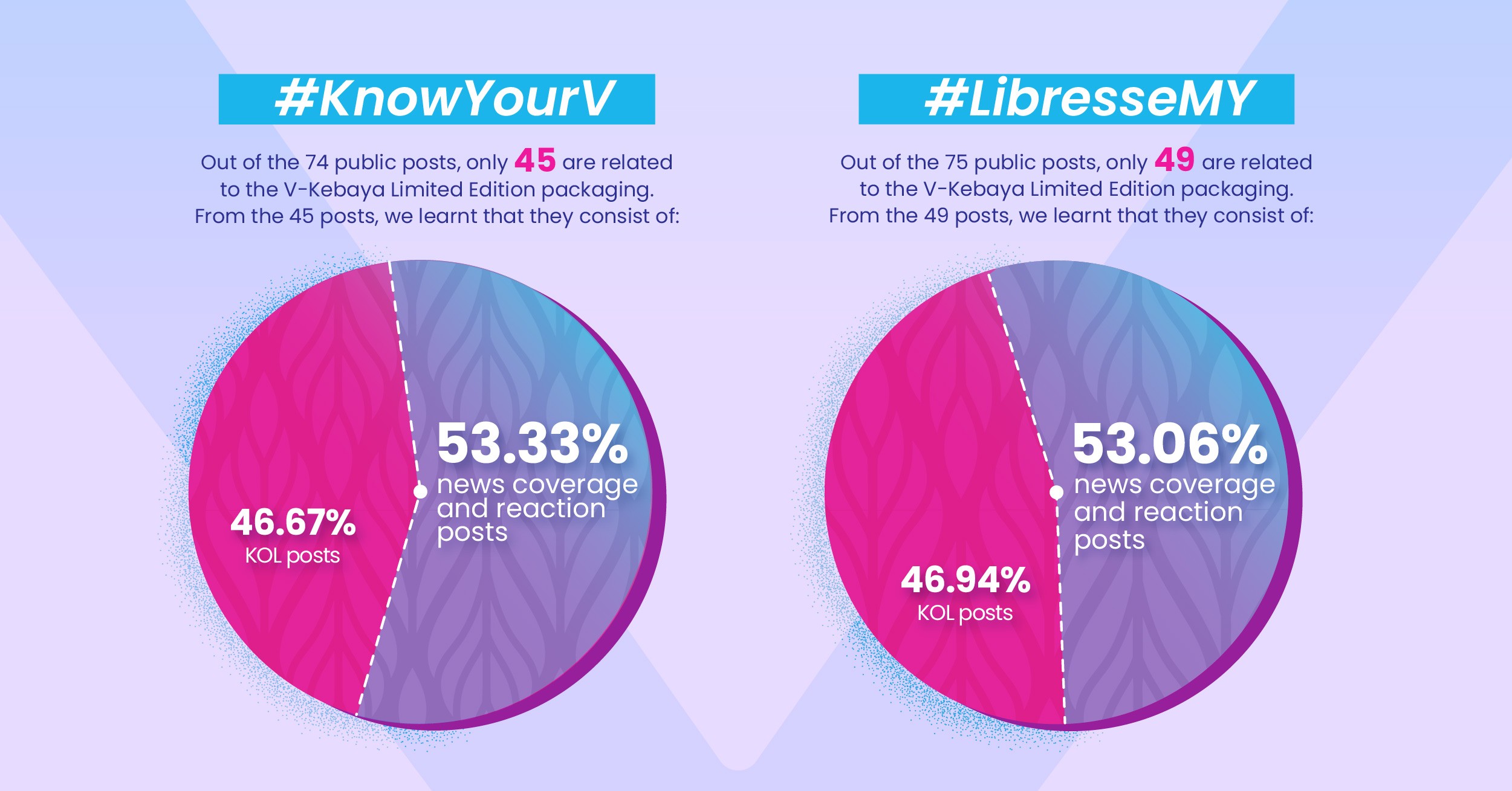 Analysis of Instagram posts using the hashtags #LibresseMY and #KnowYourV